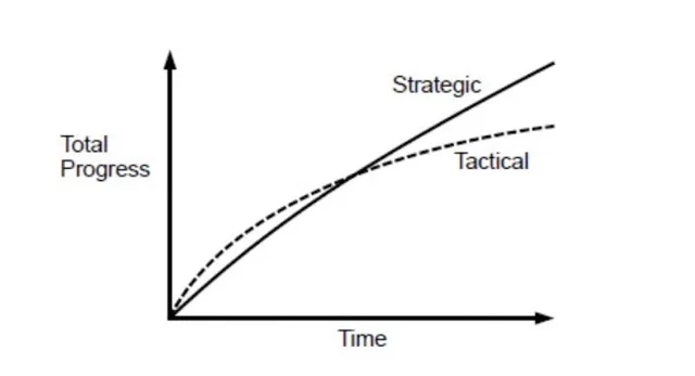 Tactical vs Strategic Programming over time